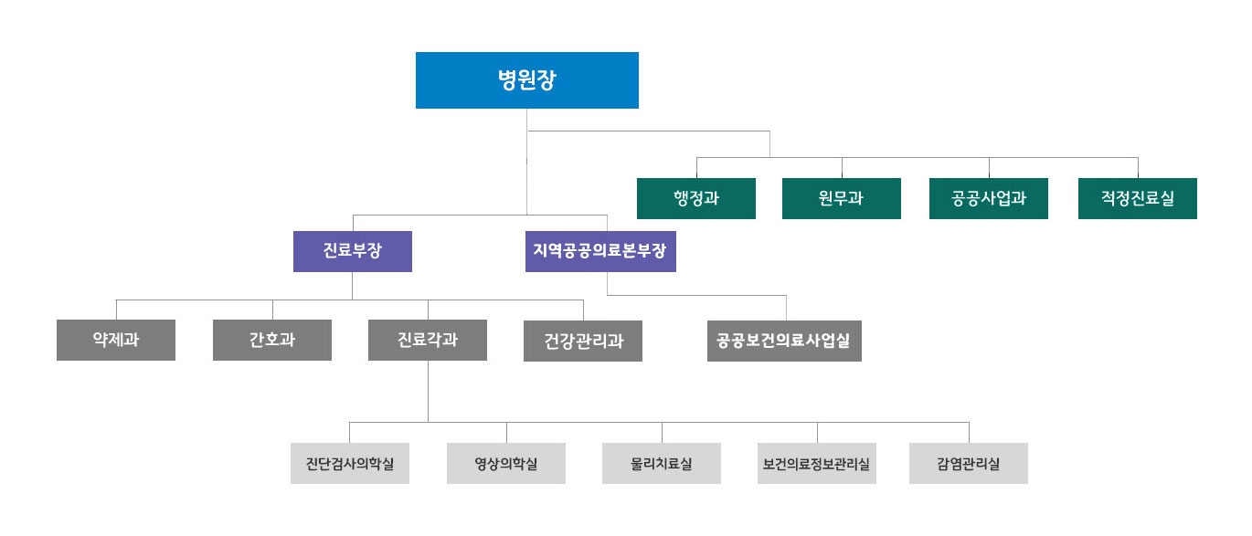 조직도